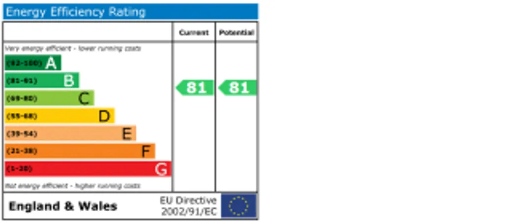 Energy performance certificate chart showing a current rating of 81, band B